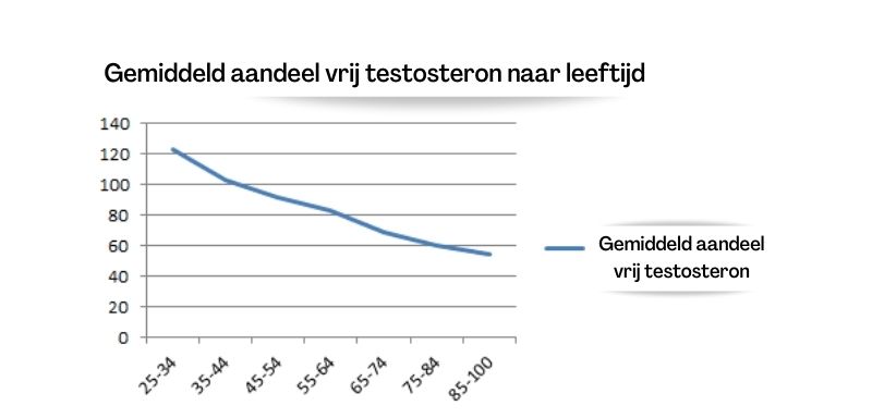 Gemiddeld aandeel vrij testosteron