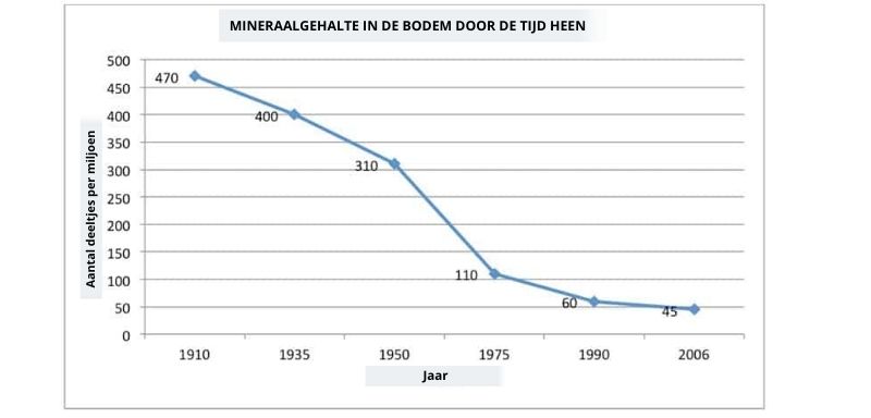 Mineraalgehalte in de bodem door de tijd heen