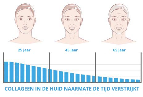 Collageen voor de huid